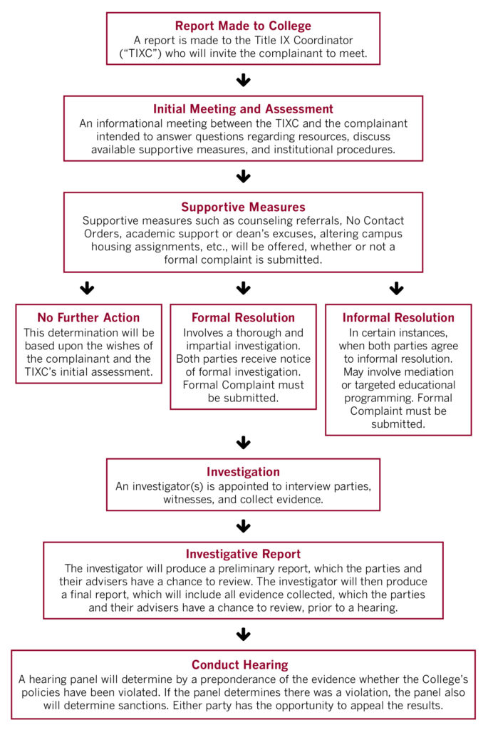 Faqs · Sexual Assault And Sexual Harassment · Lafayette College 5798