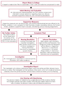 formal grievance process flowchart